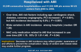 Trends in the Incidence of AKI in Patients Hospitalized with AMI