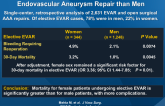 Women Derive Less Benefit from Elective Endovascular Aneurysm Repair than Men
