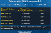 Validation of the BARC Definition of Bleeding in Patients with CAD Undergoing PCI