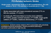 Procedural Factors Associated with PCI-Related Ischemic Stroke