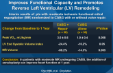 RIME: Mitral Valve Annuloplasty Plus CABG Improves Functional Capacity and Promotes Reverse Left Ventricular (LV) Remodeling
