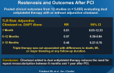 Meta-Analysis of RCTs on Effect of Cilostazol on Restenosis and Outcomes After PCI