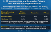 Association of Bleeding and In-hospital Mortality in African-American and Caucasian Patients with STEMI Receiving Reperfusion
