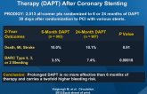 Short- vs. Long-term Duration of Dual Antiplatelet Therapy (DAPT) After Coronary Stenting