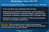 Sources of Hospital Variation in Short-term Readmission Rates After PCI
