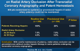 PHARAOH: Effect of A Priori vs. Provisional Heparin on Radial Artery Occlusion After Transradial Coronary Angiography and Patent Hemostasis