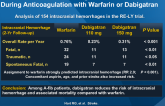 Intracranial Hemorrhage in A-fib Patients During Anticoagulation with Warfarin or Dabigatran