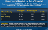 Clinical Outcomes Following Stent Thrombosis Occurring In-Hospital vs. Out-of-Hospital