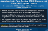 Activate-SF Registry: Prevalence and Factors Associated with False-Positive STEMI Diagnoses at Primary PCI-Capable Centers