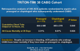 Mortality Benefit with Prasugrel in the TRITON-TIMI 38 CABG Cohort