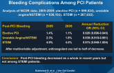 Temporal Trends in and Factors Associated with Bleeding Complications Among PCI Patients