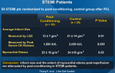 Post-Conditioning Reduces Infarct Size and Edema in STEMI Patients