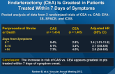 The Risk of Carotid Stenting (CAS) Compared with Endarterectomy (CEA) Is Greatest in Patients Treated Within 7 Days of Symptoms