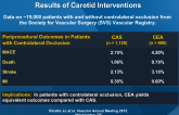 The Influence of Contralateral Occlusion on Results of Carotid Interventions