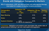 Periprocedural Bleeding and Thromboembolic Events with Dabigatran Compared to Warfarin
