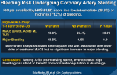 Oral Anticoagulation Therapy in A-Fib Pts at High Bleeding Risk Undergoing Coronary Artery Stenting