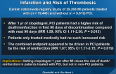 Clopidogrel Discontinuation After Myocardial Infarction and Risk of Thrombosis