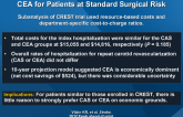 Costs and Cost-effectiveness of CAS vs. CEA for Patients at Standard Surgical Risk
