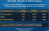 Radial vs. Femoral Randomized Investigation in STE ACS: The RIFLE STEACS Study