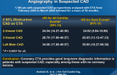 A Long-term Prognostic Value of Coronary CT Angiography in Suspected CAD