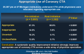 Impact of a Continuous Quality Improvement Initiative on Appropriate Use of Coronary CTA