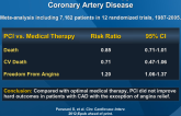 PCI vs. Optimal Medical Therapy in Stable Coronary Artery Disease