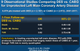 Meta-analysis of 3 Randomized Trials and 9 Observational Studies Comparing DES vs. CABG for Unprotected Left Main Coronary Artery Disease