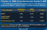 Effect of Biolimus-Eluting Stents with Biodegradable Polymer vs. BMS on Cardiovascular Events in AMI