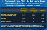 Transradial vs. Transfemoral Artery Approach for Angiography and PCI in the Extremely Obese