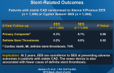 SORT OUT IV: Two-Year Patient-Related vs. Stent-Related Outcomes
