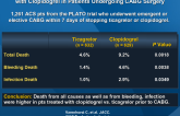 Factors Contributing to Lower Mortality with Ticagrelor Compared with Clopidogrel in Patients Undergoing CABG Surgery