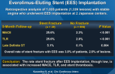 Incidence and Clinical Impact of Stent Fracture After Everolimus-Eluting Stent (EES) Implantation