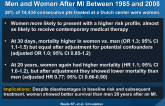 Gender-Related Trends in Mortality in Hospitalized Men and Women After MI Between 1985 and 2008