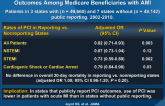 Association of Public Reporting for PCI With Utilization, Outcomes Among Medicare Beneficiaries with AMI