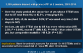 STEMI Resulting from Stent Thrombosis (ST)