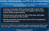 CathPCI Registry: Contemporary View of Diagnostic Cardiac Catheterization and PCI in the United States