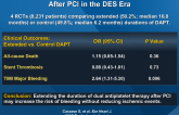 Meta-analysis: Clinical Impact of Extended DAPT After PCI in the DES Era