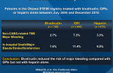 Bivalirudin for Primary PCI