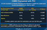 Use of Medications for Secondary Prevention After CABG Compared with PCI