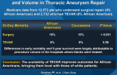 Thoracic Endovascular Aneurysm Repair, Race, and Volume in Thoracic Aneurysm Repair