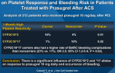 CYP2C19-2 and 17 Alleles Have Significant Impact on Platelet Response and Bleeding Risk in Patients Treated with Prasugrel After ACS