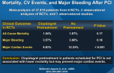 Association of Clopidogrel Pretreatment with Mortality, CV Events, and Major Bleeding After PCI