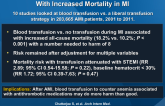 Meta-analysis: Association of Blood Transfusion With Increased Mortality in MI