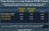 Improved Survival Associated with PrehospitalTriage Strategy in a Large Regional STEMI Program