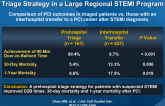 Improved Survival Associated with Prehospital Triage Strategy in a Large Regional STEMI Program