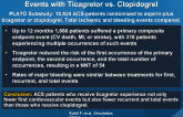 Reduction in First and Recurrent Cardiovascular Events with Ticagrelor vs. Clopidogrel