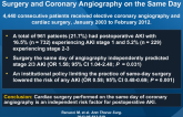 Acute Kidney Injury in Patients Undergoing Cardiac Surgery and Coronary Angiography on the Same Day