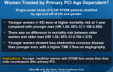 Is the Difference in Outcome Between Men and Women Treated by Primary PCI Age Dependent?