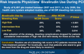 Preprocedural Estimate of Individualized Bleeding Risk Impacts Physicians’ Bivalirudin Use During PCI