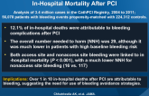 Association Between Bleeding Events and In-Hospital Mortality After PCI